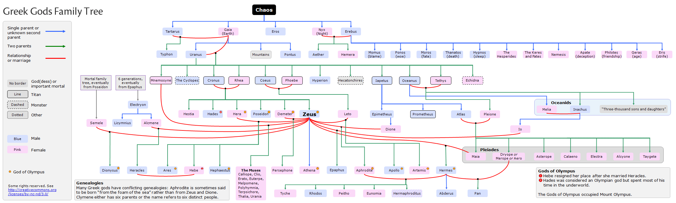 Family tree chart of the Titans