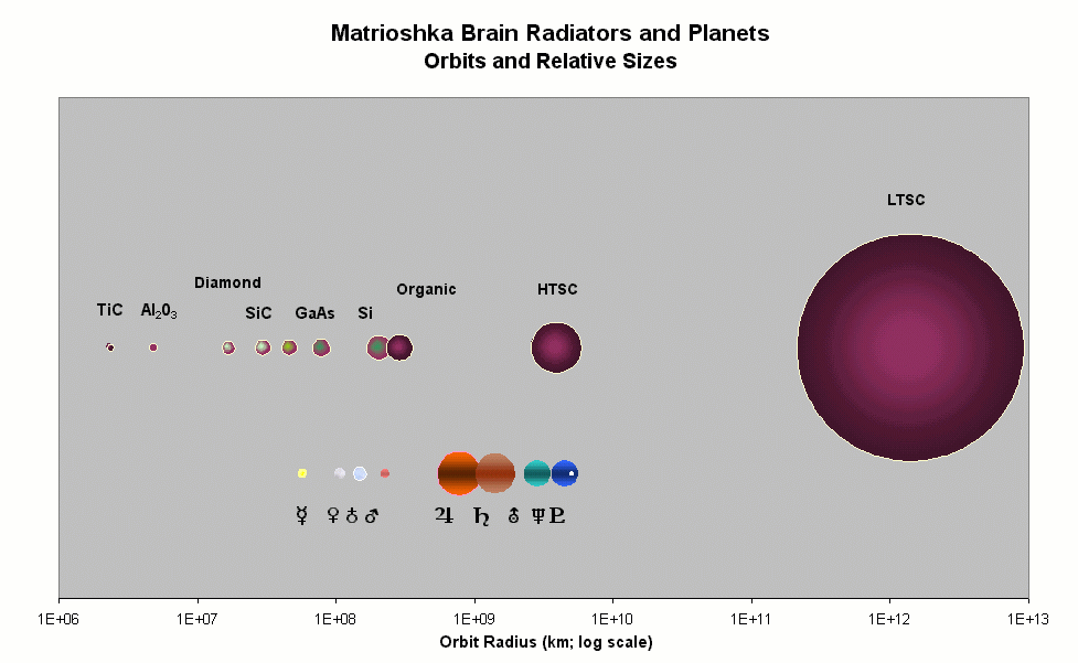 Matrioska Brain 
Orbits & Radiator Sizes, Relative to Solar System Orbits & 
Planets